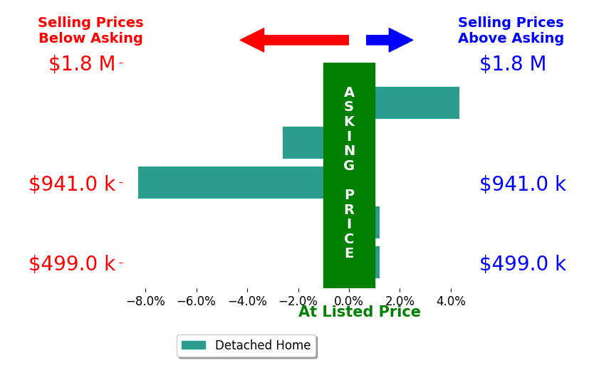 Bar chart comparing asking price vs selling price for Adam Menconi