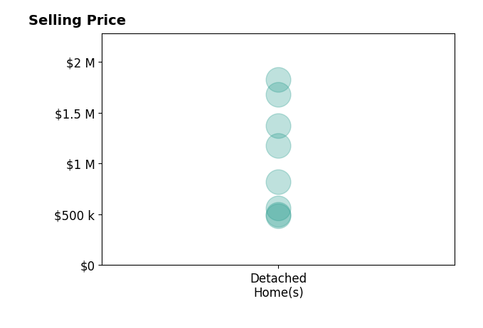 Histogram of home sales price ranges for Sarah Ramirez
