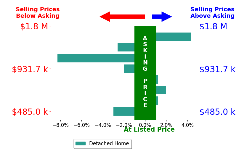 Bar chart comparing asking price vs selling price for Sarah Ramirez