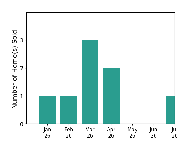 Bar chart of total home sales by Anna Harris over the past 12 months