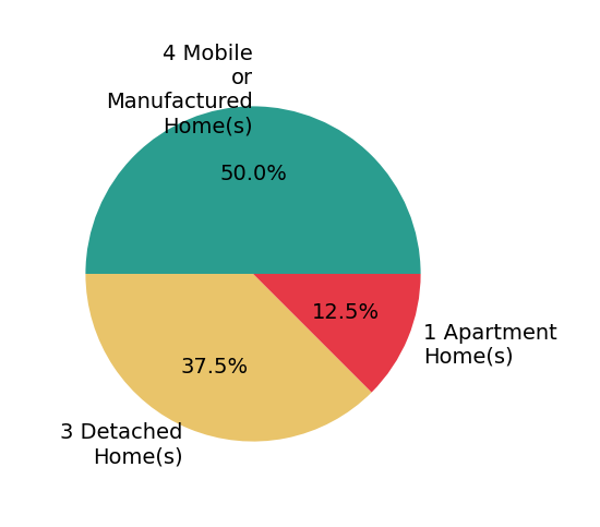 Pie chart showing home sales by property type for Anna Harris