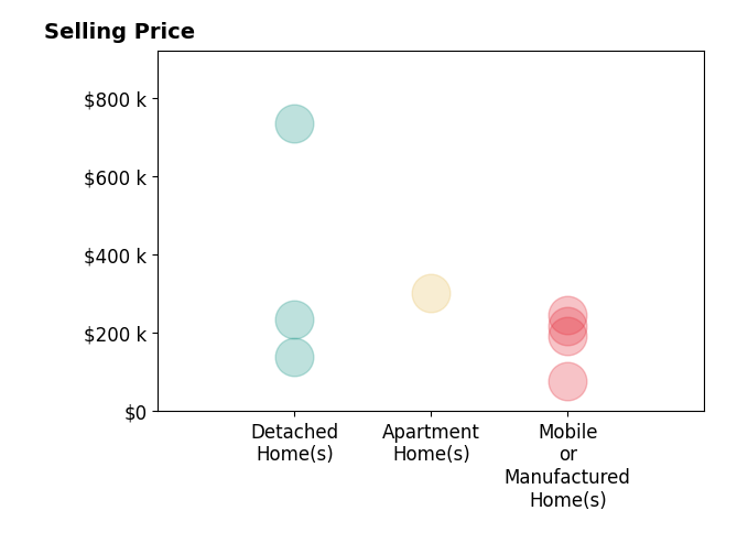 Histogram of home sales price ranges for Anna Harris