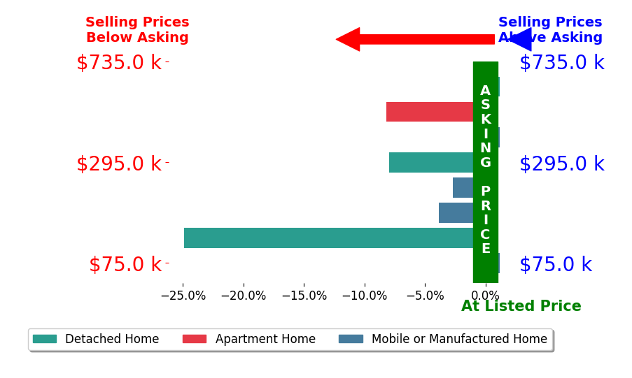 Bar chart comparing asking price vs selling price for Anna Harris