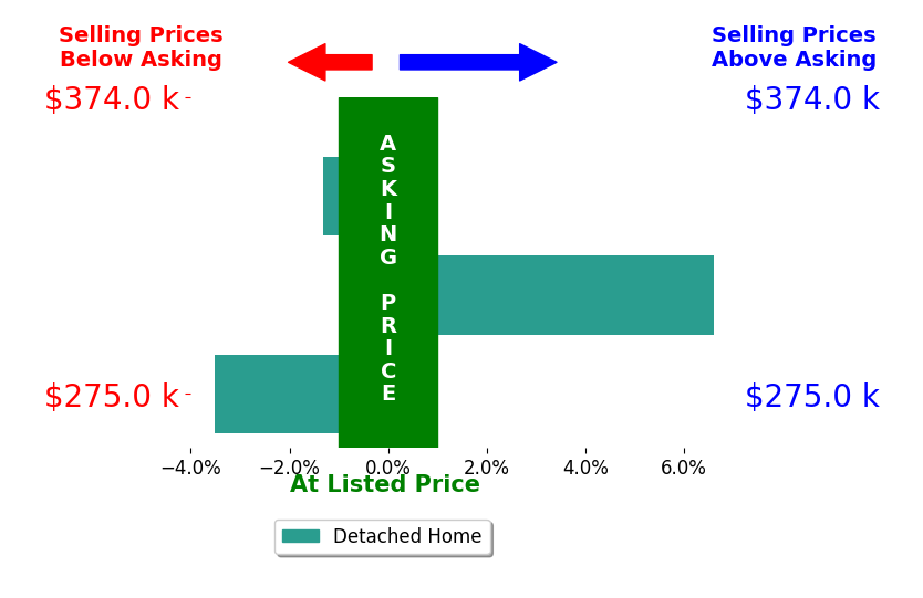 Bar chart comparing asking price vs selling price for Jessica Montgomery