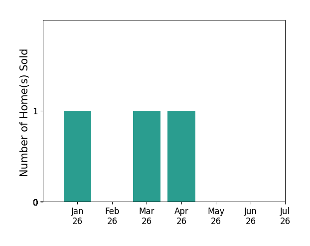 Bar chart of total home sales by Danielle WilliamsLaird over the past 12 months