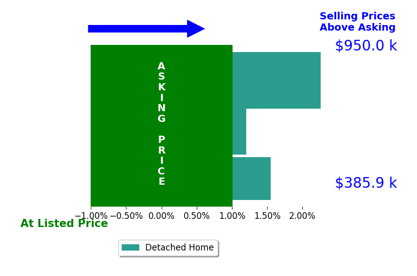 Bar chart comparing asking price vs selling price for Danielle WilliamsLaird