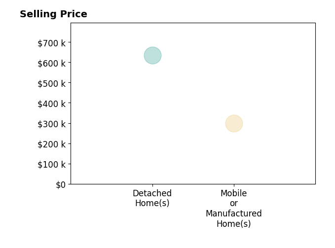 Histogram of home sales price ranges for Vicky Chavez