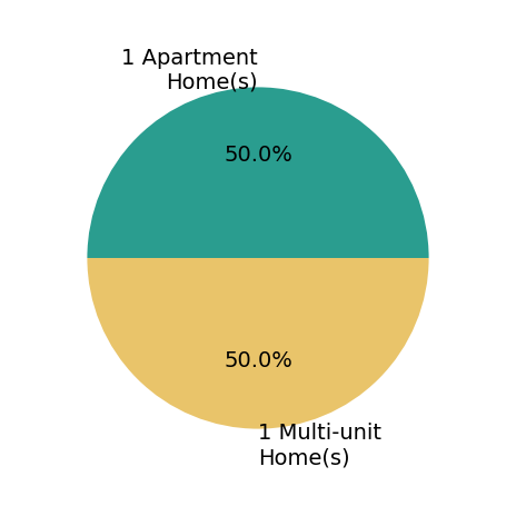 Pie chart showing home sales by property type for Kiah Wood