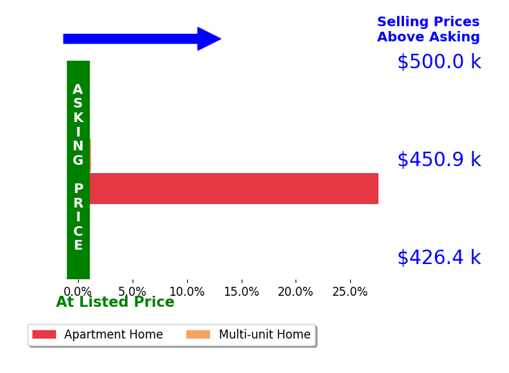 Bar chart comparing asking price vs selling price for Kiah Wood