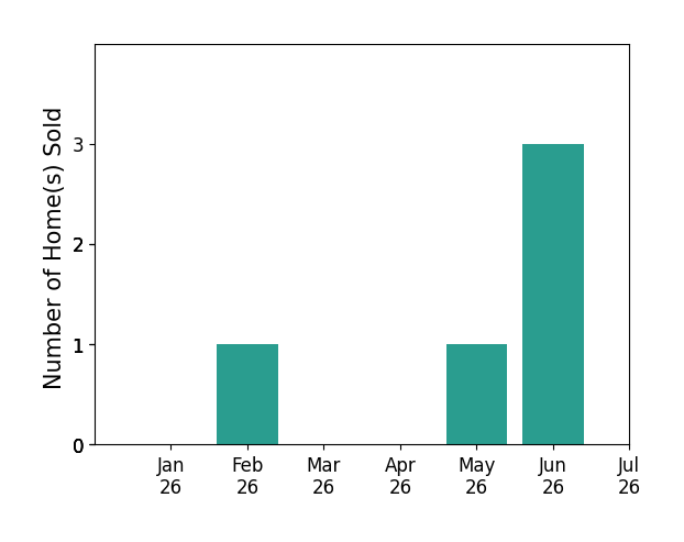 Bar chart of total home sales by Mark Miller over the past 12 months