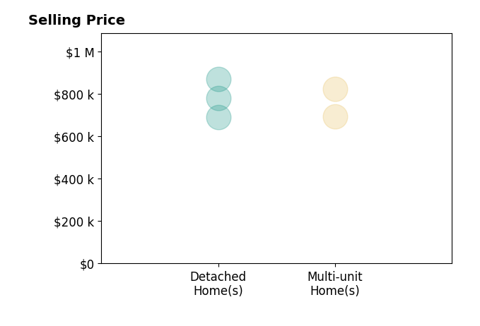 Histogram of home sales price ranges for Mark Miller