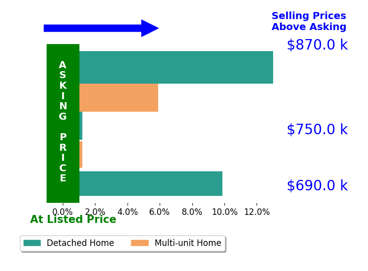 Bar chart comparing asking price vs selling price for Mark Miller