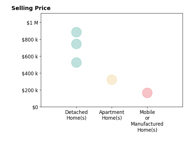 Histogram of home sales price ranges for Carole McMahon