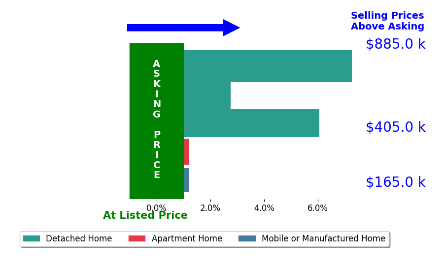 Bar chart comparing asking price vs selling price for Carole McMahon