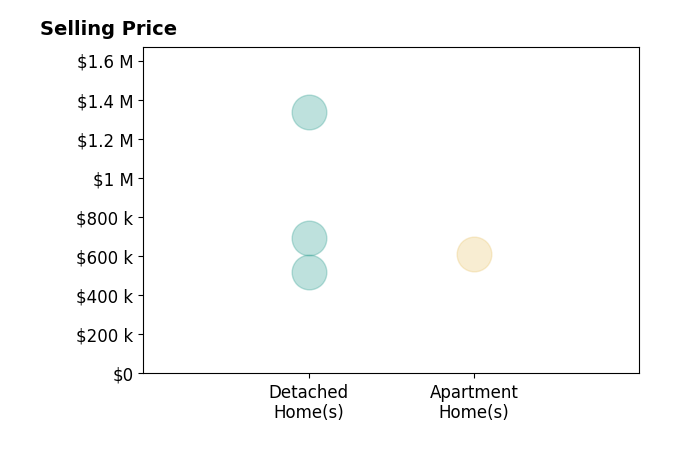 Histogram of home sales price ranges for Alex Mongolov