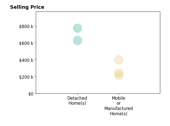 Histogram of home sales price ranges for Ashley McSweeney
