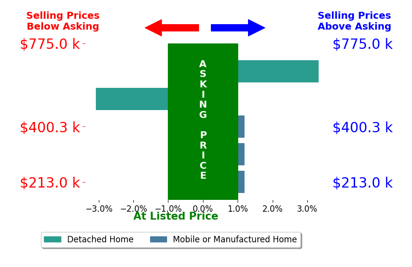 Bar chart comparing asking price vs selling price for Ashley McSweeney