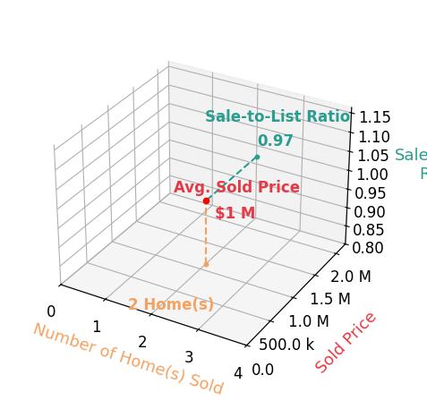 Chart showing sale-to-list price ratio for Penny Briceno
