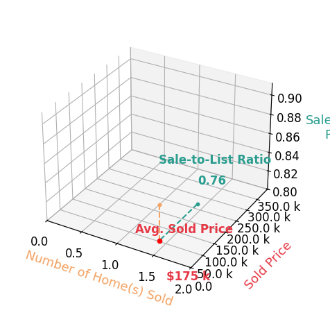 Chart showing sale-to-list price ratio for Kayla Casson