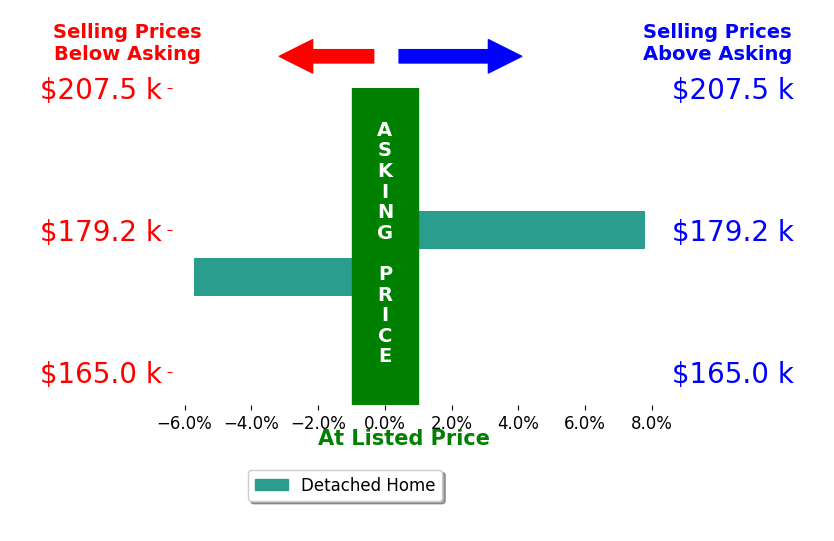 Jeffrey Hunt's sold homes closed 1.0% above asking on average, with 1 homes above, 1 below, and 0 at asking price.