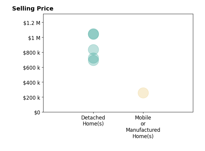 Histogram of home sales price ranges for Kristi Taylor