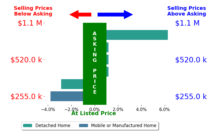 Bar chart comparing asking price vs selling price for Kristi Taylor