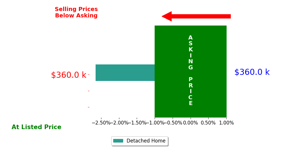 Dawn Hummel's sold homes closed 2.7% below asking on average, with 0 homes above, 1 below, and 0 at asking price.
