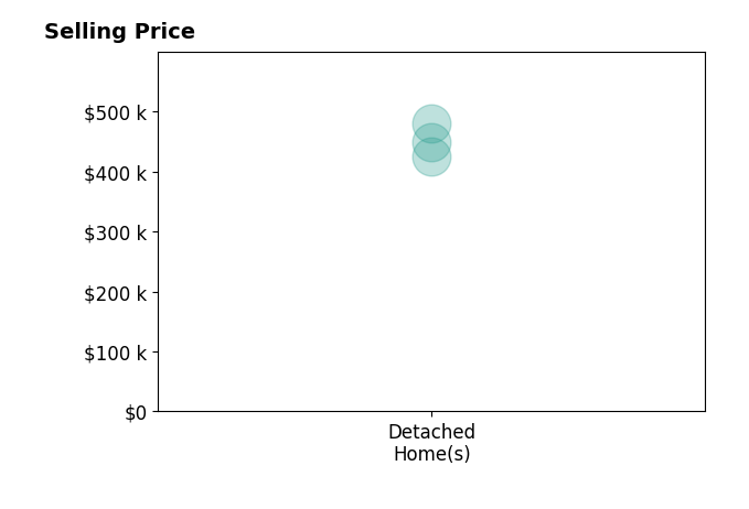 Histogram of home sales price ranges for Amber Beard Bean