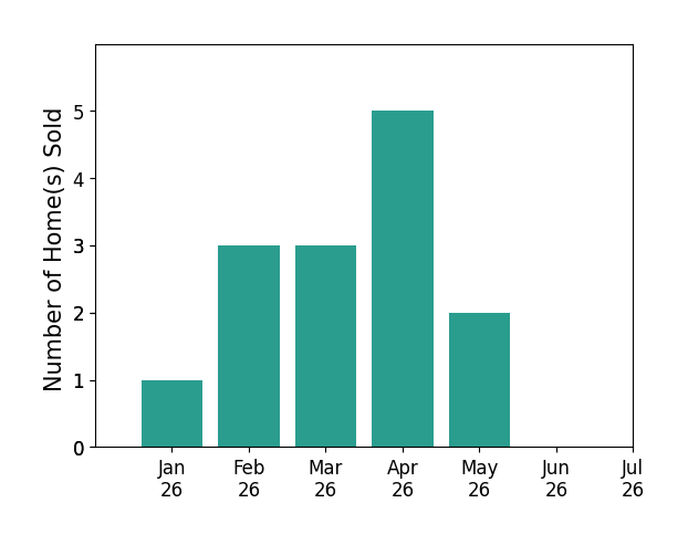 Bar chart of total home sales by Amber Poe over the past 12 months
