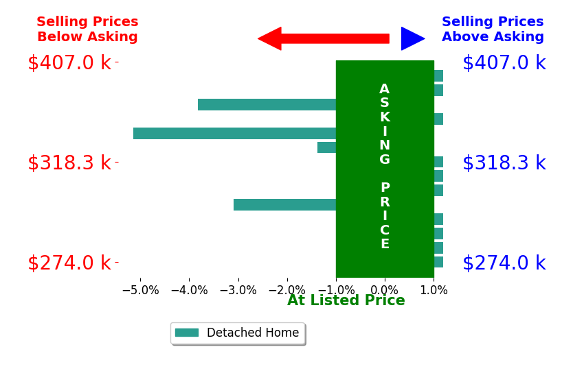 Bar chart comparing asking price vs selling price for Amber Poe
