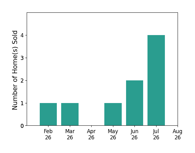 Bar chart of total home sales by Robert Smith over the past 12 months