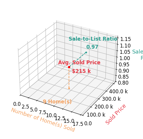 Chart showing sale-to-list price ratio for Robert Smith