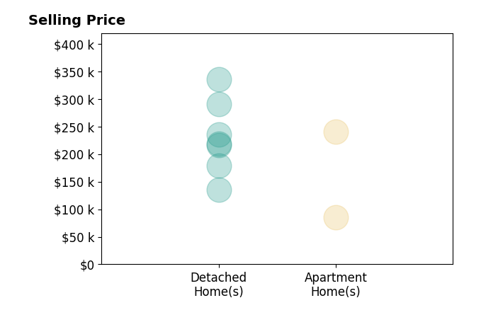Histogram of home sales price ranges for Michelle Smith