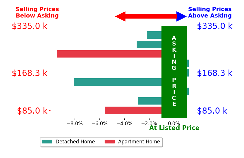 Bar chart comparing asking price vs selling price for Michelle Smith