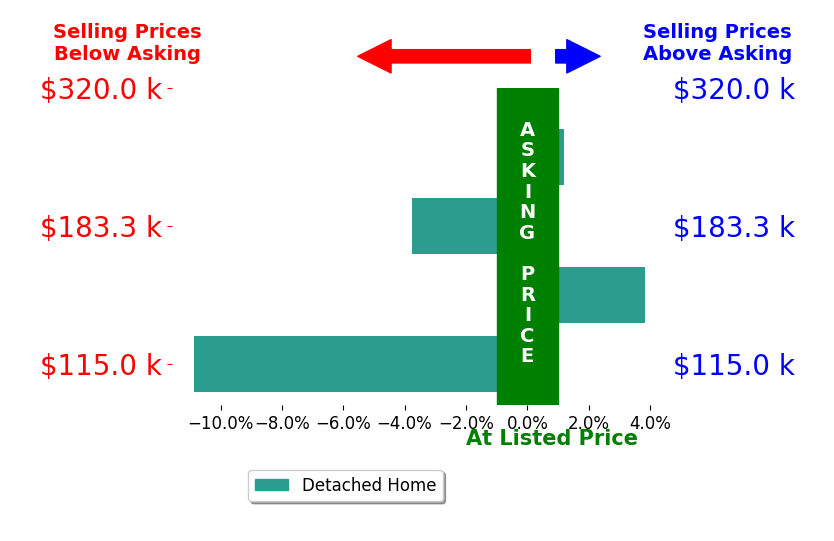 Bar chart comparing asking price vs selling price for Christofer Rios