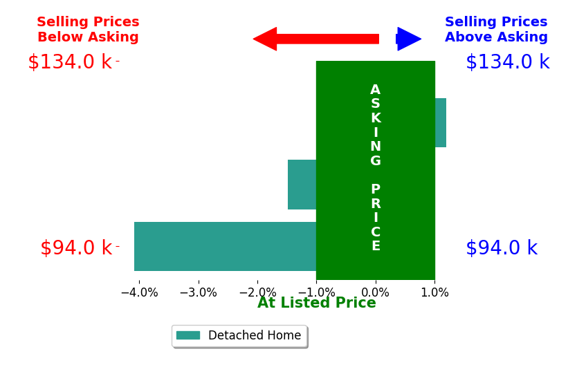 Bar chart comparing asking price vs selling price for Marv Munden