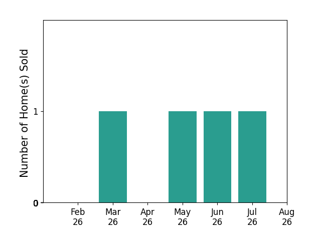 Bar chart of total home sales by Margie Robinson over the past 12 months