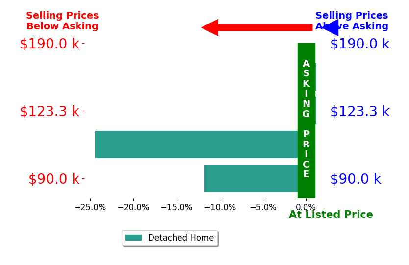 Bar chart comparing asking price vs selling price for Margie Robinson