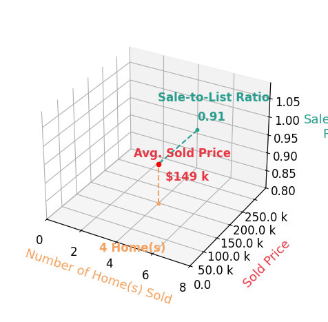 Chart showing sale-to-list price ratio for Margie Robinson