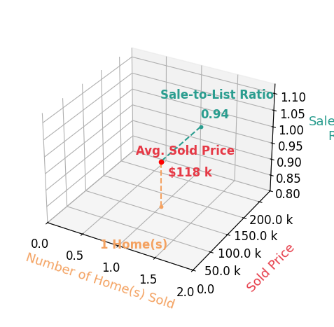 Chart showing sale-to-list price ratio for Melissa Perez Martinez