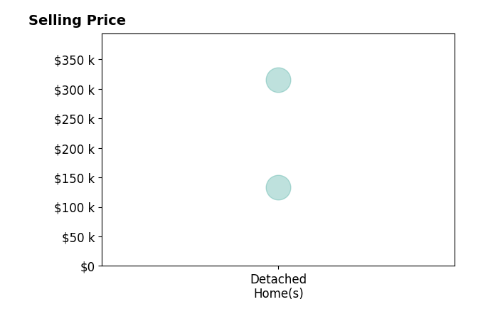 Histogram of home sales price ranges for Joanne Peters