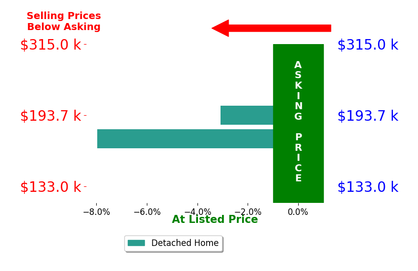 Bar chart comparing asking price vs selling price for Joanne Peters
