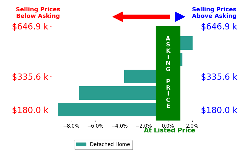 Bar chart comparing asking price vs selling price for Donna Phelan
