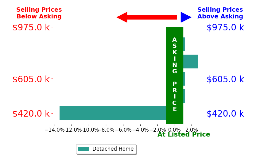 Bar chart comparing asking price vs selling price for Elke Haldorson