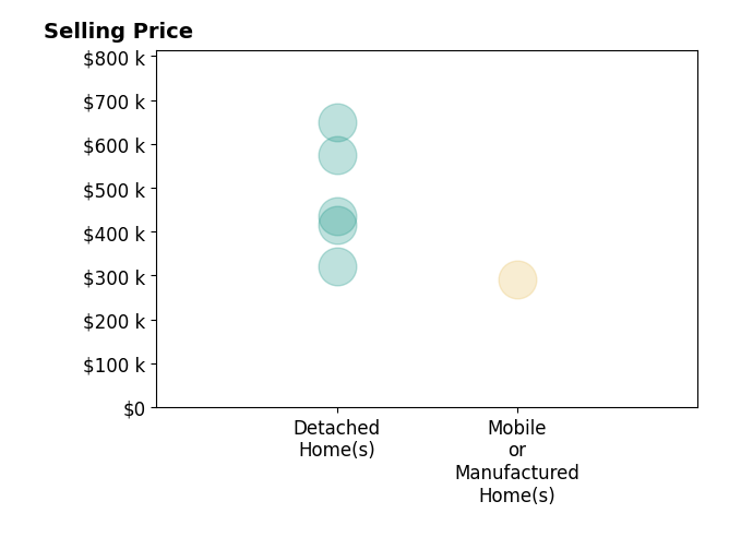 Histogram of home sales price ranges for Jamie Engen