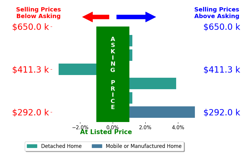 Bar chart comparing asking price vs selling price for Jamie Engen
