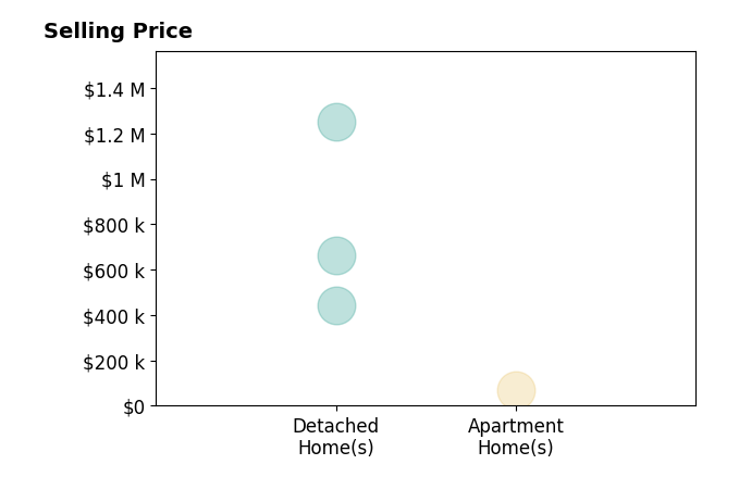 Jerry Melvin's sold homes include apartment homes at $69K, detached homes from $445K to $1.2M.