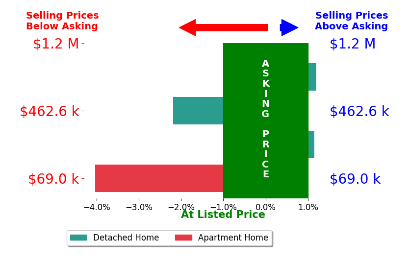 Jerry Melvin's sold homes closed 1.3% below asking on average, with 1 homes above, 2 below, and 1 at asking price.