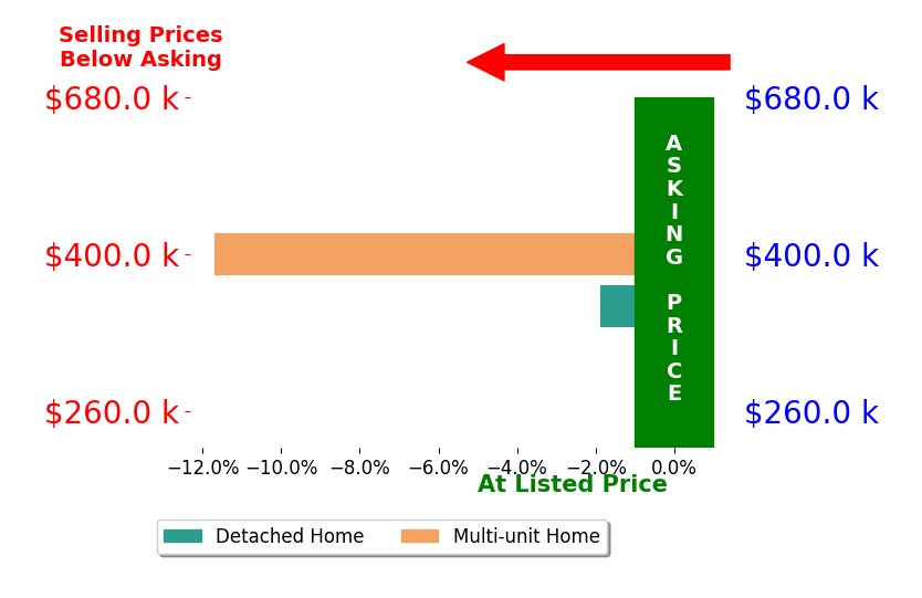 JASON DEBORD's sold homes closed 6.8% below asking on average, with 0 homes above, 2 below, and 0 at asking price.