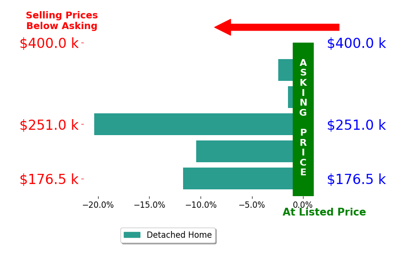 EMMA KISER's sold homes closed 11.1% below asking on average, with 0 homes above, 3 below, and 0 at asking price.